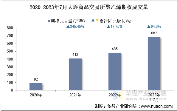 2020-2023年7月大连商品交易所聚乙烯期权成交量