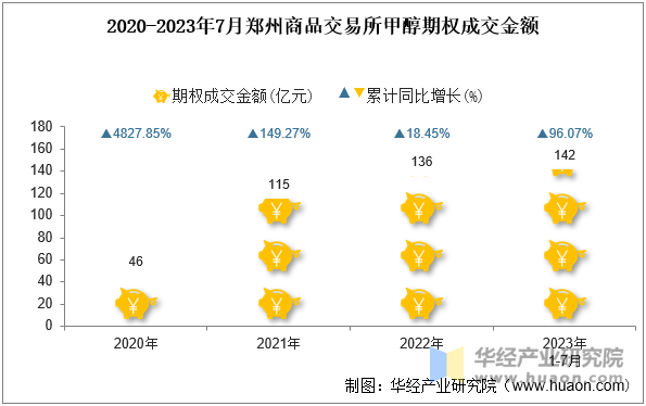 2020-2023年7月郑州商品交易所甲醇期权成交金额