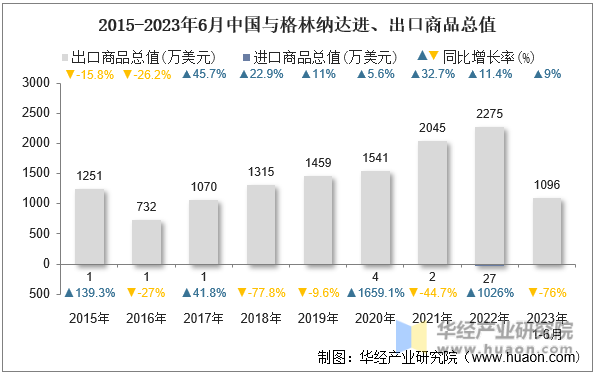 2015-2023年6月中国与格林纳达进、出口商品总值