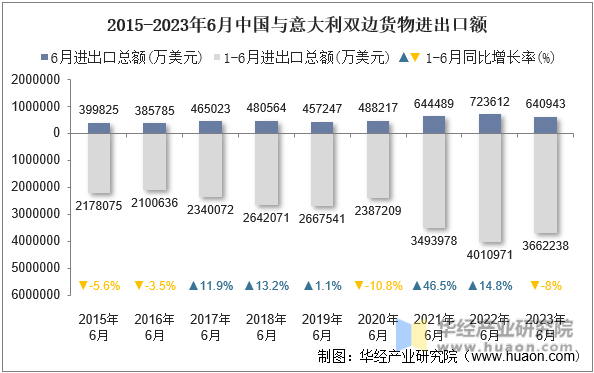2015-2023年6月中国与意大利双边货物进出口额