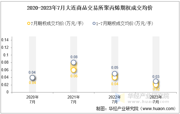 2020-2023年7月大连商品交易所聚丙烯期权成交均价