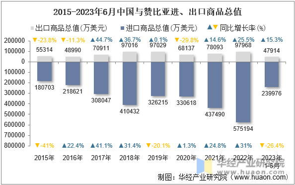 2015-2023年6月中国与赞比亚进、出口商品总值