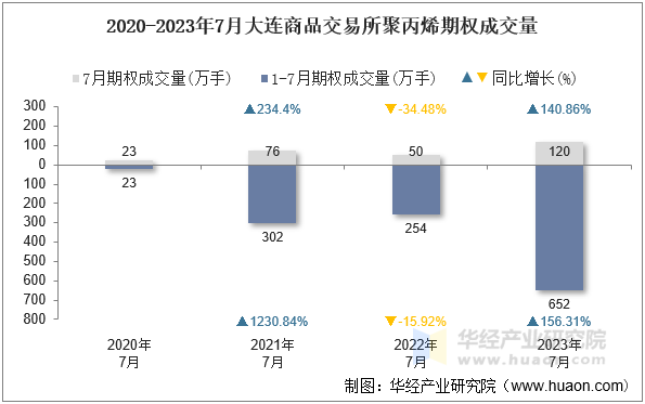 2020-2023年7月大连商品交易所聚丙烯期权成交量