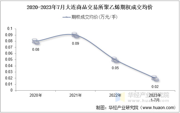 2020-2023年7月大连商品交易所聚乙烯期权成交均价