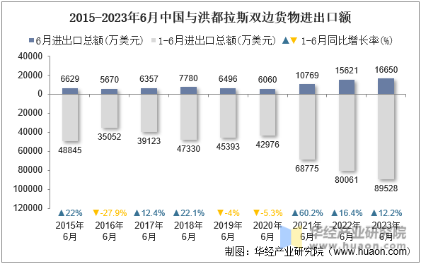 2015-2023年6月中国与洪都拉斯双边货物进出口额