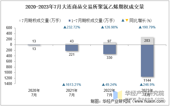 2020-2023年7月大连商品交易所聚氯乙烯期权成交量