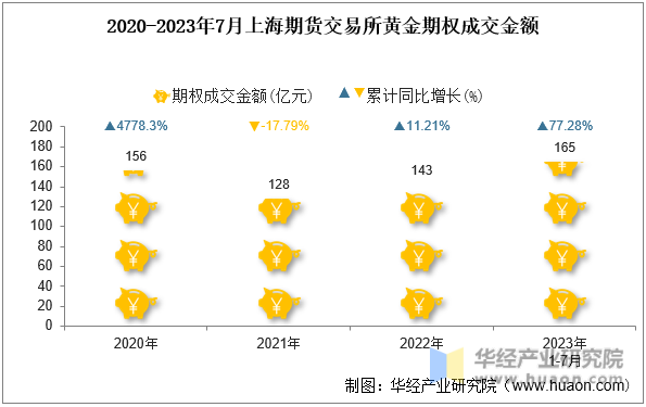 2020-2023年7月上海期货交易所黄金期权成交金额