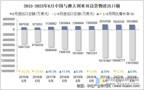 2015-2023年6月中国与澳大利亚双边货物进出口额
