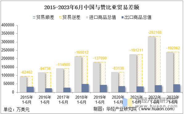 2015-2023年6月中国与赞比亚贸易差额