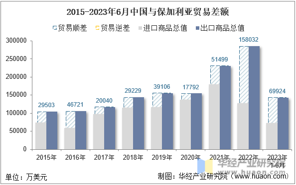2015-2023年6月中国与保加利亚贸易差额