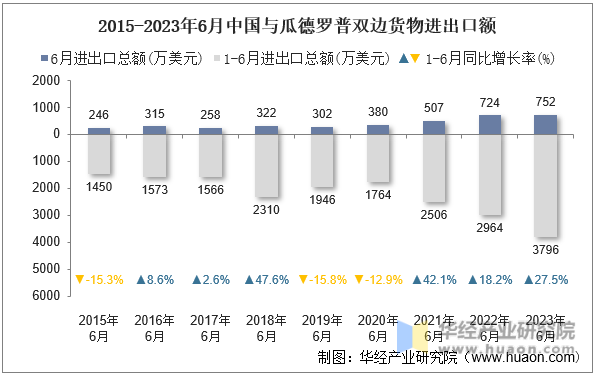 2015-2023年6月中国与瓜德罗普双边货物进出口额