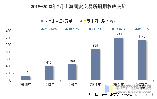 2018-2023年7月上海期货交易所铜期权成交量