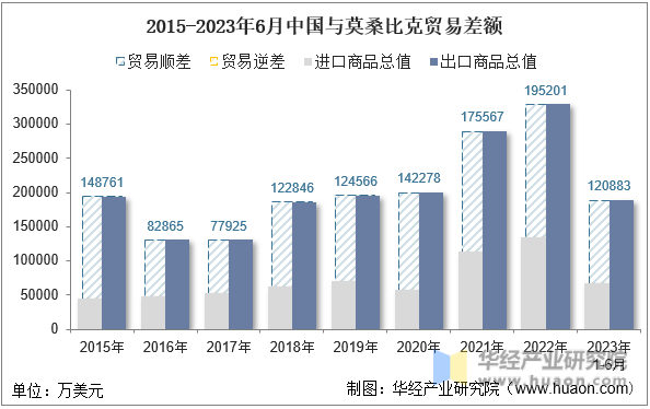 2015-2023年6月中国与莫桑比克贸易差额