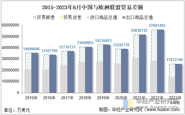 2015-2023年6月中国与欧洲联盟贸易差额