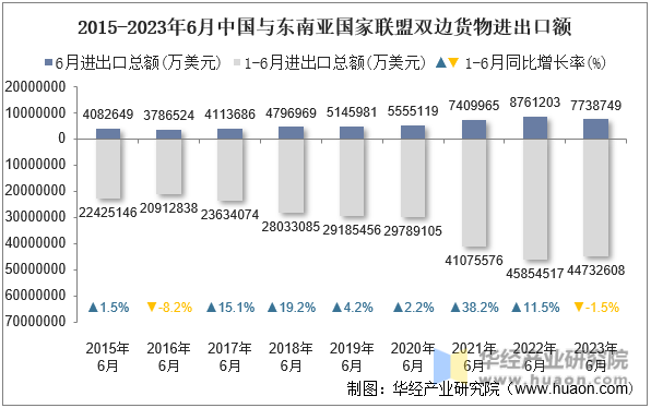 2015-2023年6月中国与东南亚国家联盟双边货物进出口额