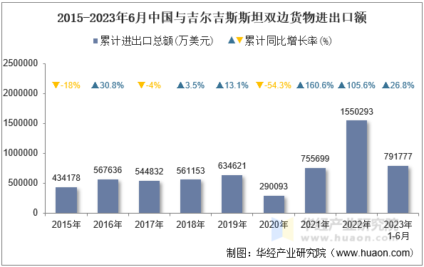 2015-2023年6月中国与吉尔吉斯斯坦双边货物进出口额