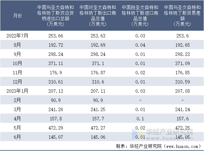 2022-2023年6月中国与圣文森特和格林纳丁斯双边货物进出口额月度统计表