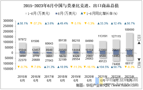 2015-2023年6月中国与莫桑比克进、出口商品总值