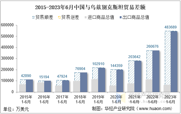 2015-2023年6月中国与乌兹别克斯坦贸易差额