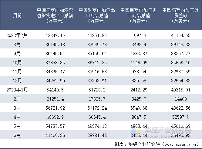 2022-2023年6月中国与塞内加尔双边货物进出口额月度统计表