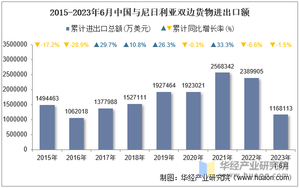 2015-2023年6月中国与尼日利亚双边货物进出口额