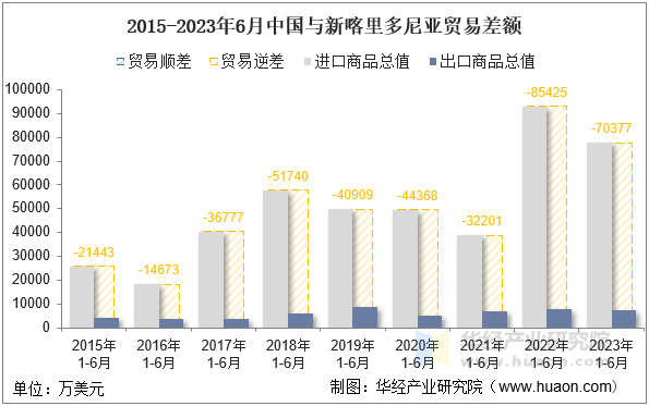 2015-2023年6月中国与新喀里多尼亚贸易差额