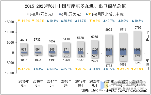 2015-2023年6月中国与摩尔多瓦进、出口商品总值