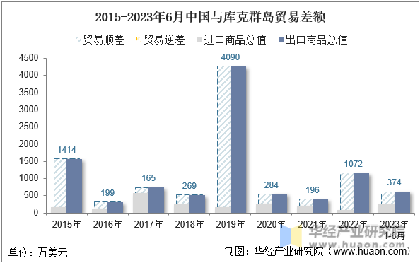 2015-2023年6月中国与库克群岛贸易差额