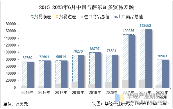 2015-2023年6月中国与萨尔瓦多贸易差额