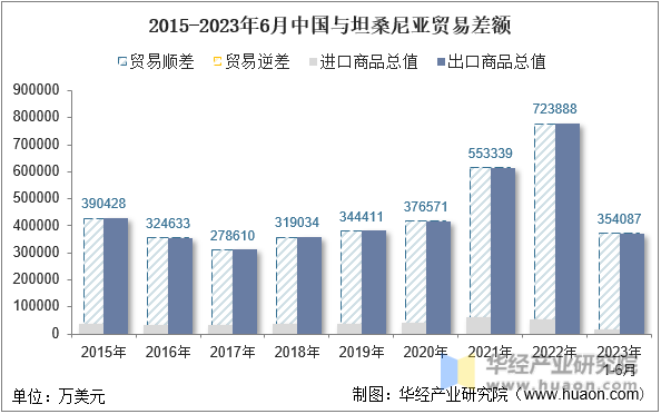 2015-2023年6月中国与坦桑尼亚贸易差额