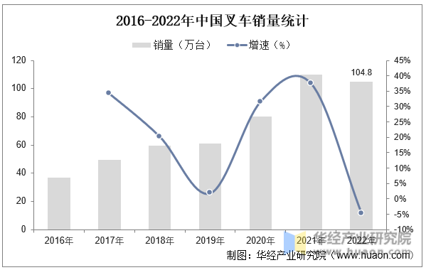 2016-2022年中国叉车销量统计