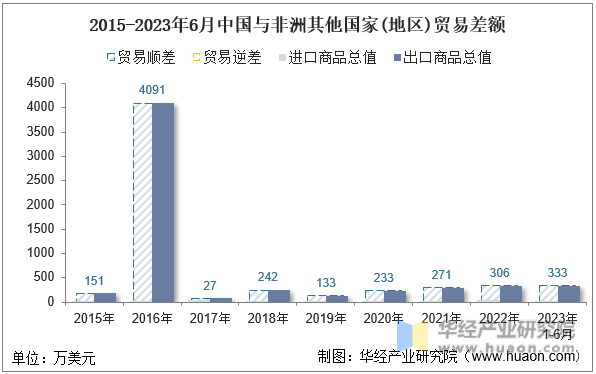 2015-2023年6月中国与非洲其他国家(地区)贸易差额