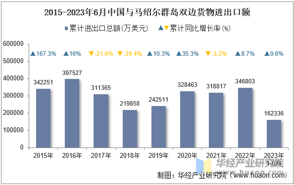 2015-2023年6月中国与马绍尔群岛双边货物进出口额