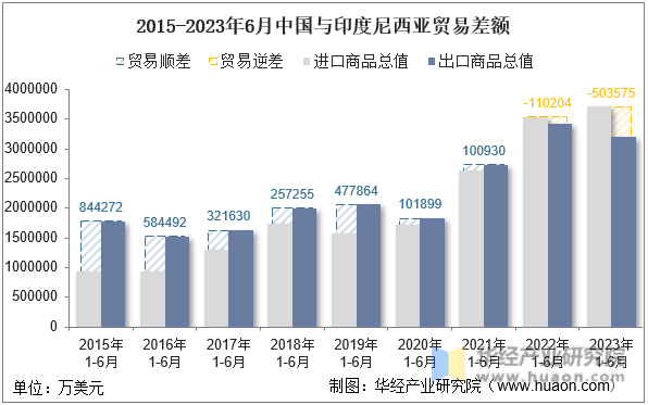 2015-2023年6月中国与印度尼西亚贸易差额