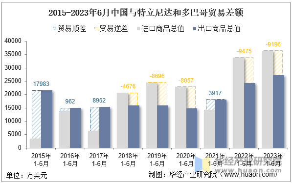 2015-2023年6月中国与特立尼达和多巴哥贸易差额