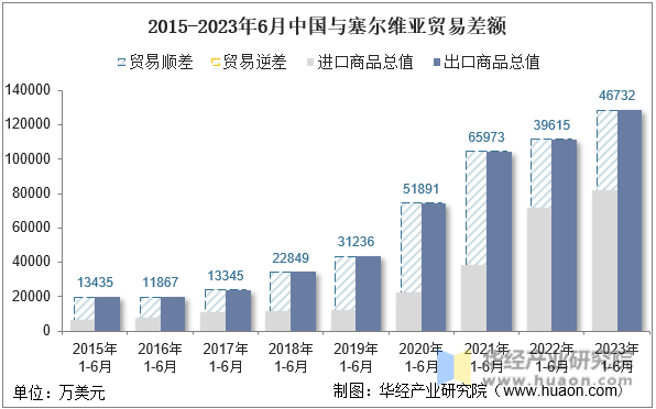 2015-2023年6月中国与塞尔维亚贸易差额