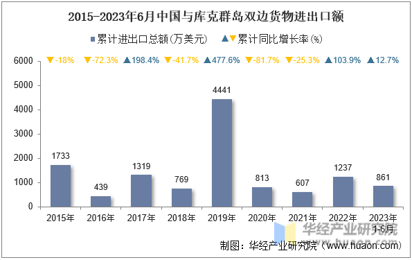 2015-2023年6月中国与库克群岛双边货物进出口额