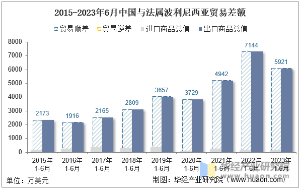2015-2023年6月中国与法属波利尼西亚贸易差额