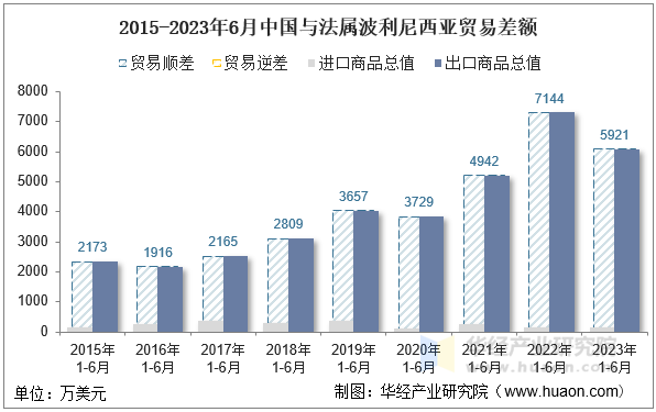 2015-2023年6月中国与法属波利尼西亚贸易差额