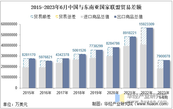 2015-2023年6月中国与东南亚国家联盟贸易差额