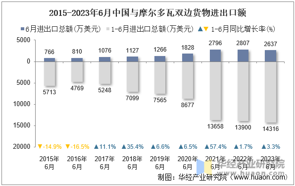 2015-2023年6月中国与摩尔多瓦双边货物进出口额