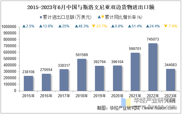 2015-2023年6月中国与斯洛文尼亚双边货物进出口额