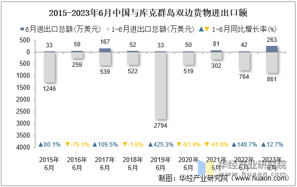 2015-2023年6月中国与库克群岛双边货物进出口额