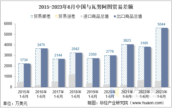 2015-2023年6月中国与瓦努阿图贸易差额