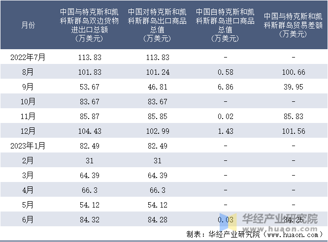 2022-2023年6月中国与特克斯和凯科斯群岛双边货物进出口额月度统计表