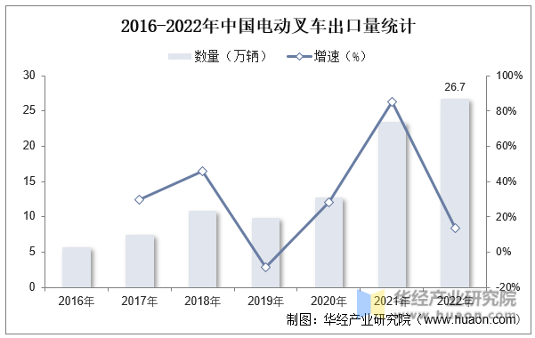 2016-2022年中国电动叉车出口量统计