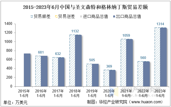 2015-2023年6月中国与圣文森特和格林纳丁斯贸易差额