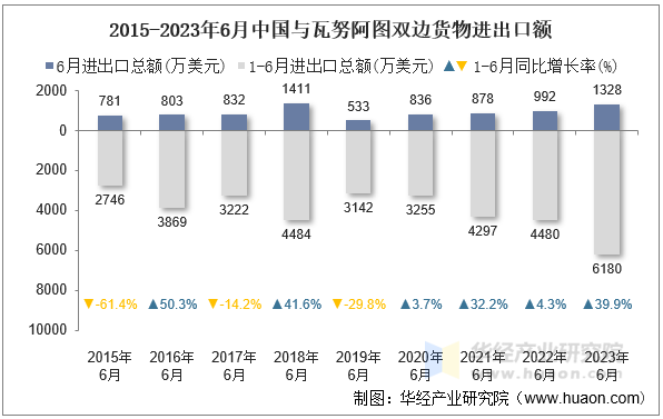 2015-2023年6月中国与瓦努阿图双边货物进出口额