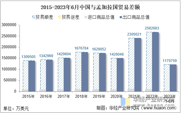 2015-2023年6月中国与孟加拉国贸易差额