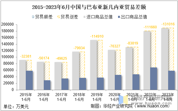 2015-2023年6月中国与巴布亚新几内亚贸易差额